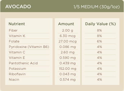 Avocado Nutrient Facts avocado-nutritional-information
