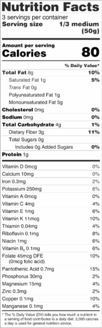 Nutrition Facts
3 servings per recipe
Serving Size
1/3 medium (50g)
Amount Per Serving
Calories	
80
% Daily Value*
Total Fat 8g	
10%
Saturated Fat 1g	
5%
Trans Fat	-
Polyunsaturated Fat 1g	-
Monounsaturated Fat 5g	-
Cholesterol 0mg	
0%
Sodium 0mg	
0%
Total Carbohydrate 4g	
1%
Dietary Fiber 3g	
11%
Total Sugars 0g	-
Includes 0g Added Sugars	-
Protein 1g	-
Vitamin D 0mcg	0%
Calcium 10mg	0%
Iron 0.3mg	2%
Potassium 250mg	6%
Vitamin A 0mcg	0%
Vitamin C 4mg	4%
Vitamin E 1mg	6%
Vitamin K 11mcg	10%
Thiamin 0.04mg	4%
Riboflavin 0.1mg	8%
Niacin 1mg	6%
Vitamin B6 0.1mg	6%
Folate
(0mcg folic acid)
45mcg DFE	10%
Pantothenic Acid 0.7mg	15%
Phosphorus 30mg	2%
Magnesium 15mg	4%
Zinc 0.3mg	2%
Copper 0.1mg	10%
Manganese 0.1mg	4%
The % Daily Value (DV) tells you how much a nutrient in a serving of food contributes to a daily diet. 2,000 calories a day is used for general nutrition advice.

*The % Daily Value tells you how much a nutrient in a serving of food contributes to a daily diet. 2,000 calories a day is used for general nutrition advice.